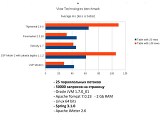- 25 параллельных потоков
- 50000 запросов на страницу
- Oracle JVM 1.7.0_01
- Apache Tomcat 7.0.23 - 2 Gb RAM
- Linux 64 bits
- Spring 3.1.0
- Apache JMeter 2.6
 