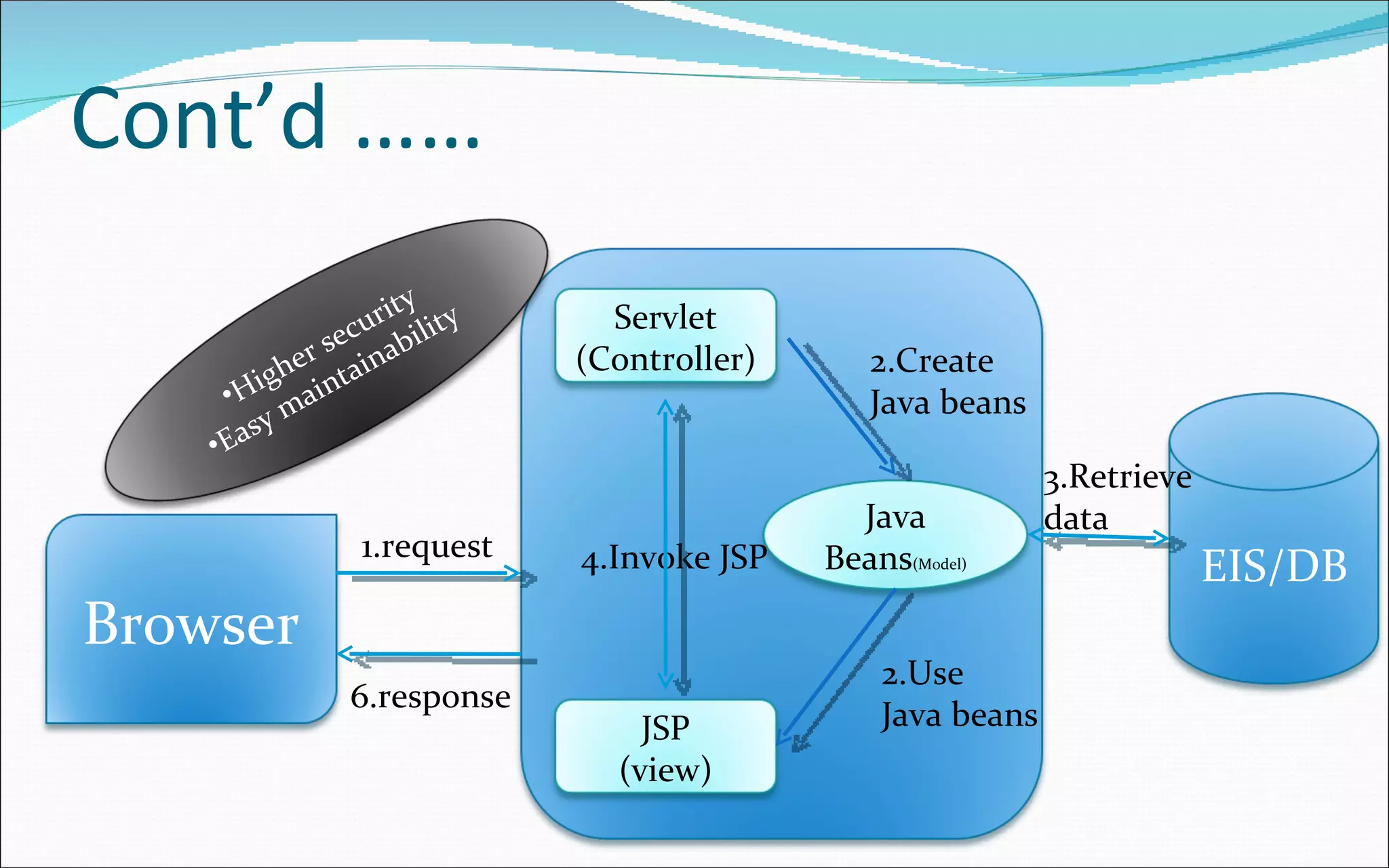 Cont’d ……  4.Invoke JSP 6.response 2.Create Java beans 3.Retrieve data 2.Use Java beans 1.request EIS/DB Browser Servlet (Controller) Java Beans (Model) JSP (view) Higher security Easy maintainability  