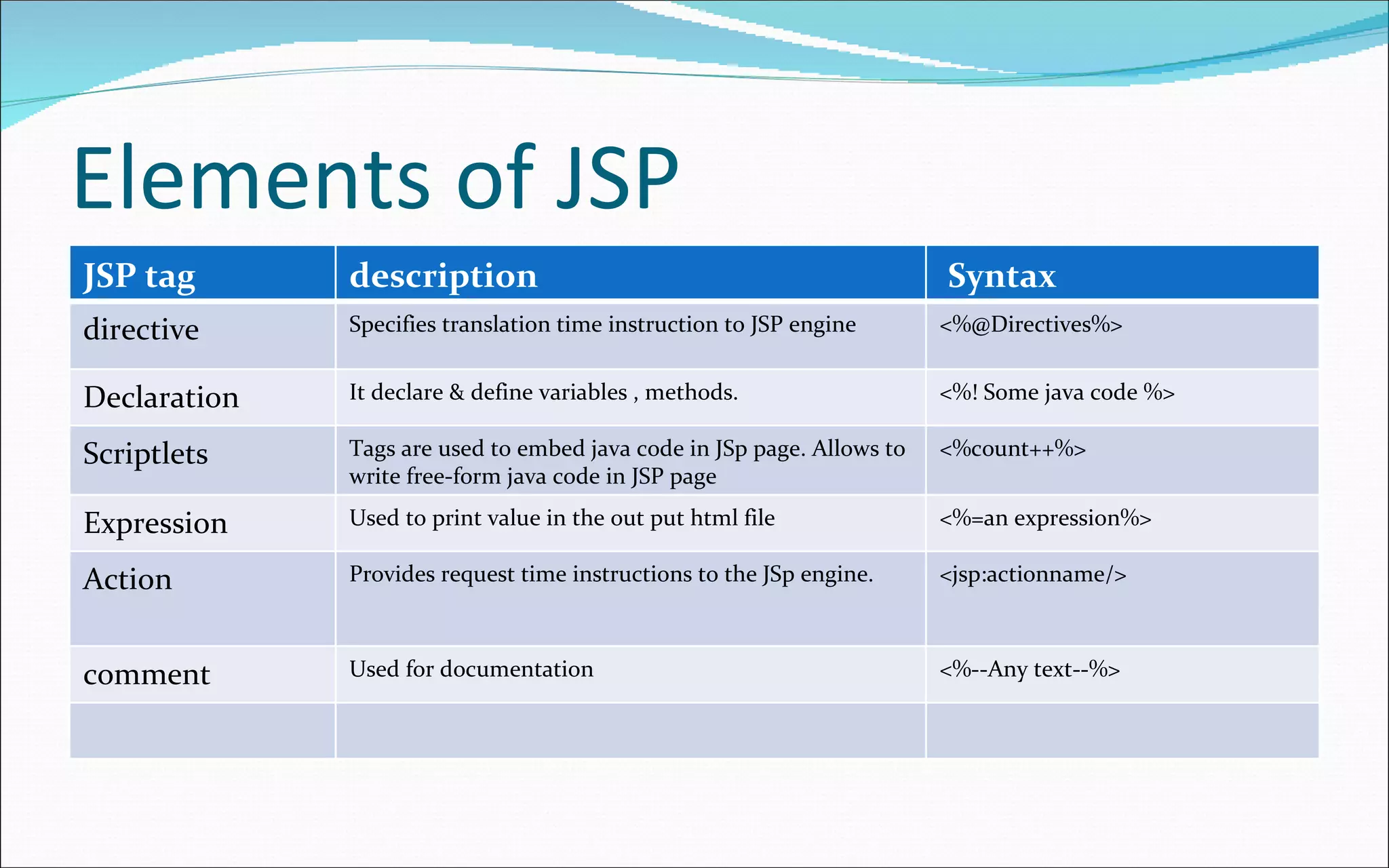 Elements of JSP JSP tag description Syntax directive Specifies translation time instruction to JSP engine <%@Directives%> Declaration It declare & define variables , methods. <%! Some java code %> Scriptlets Tags are used to embed java code in JSp page. Allows to write free-form java code in JSP page <%count++%> Expression Used to print value in the out put html file <%=an expression%> Action Provides request time instructions to the JSp engine. <jsp:actionname/> comment Used for documentation <%--Any text--%> 