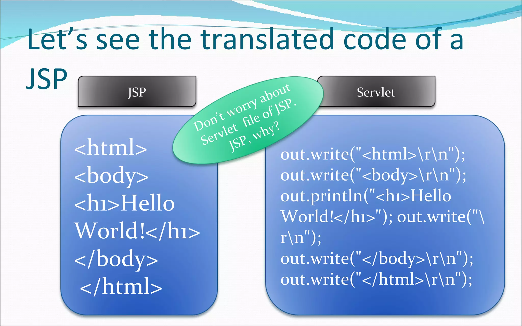 Let’s see the translated code of a JSP <html>  <body> <h1>Hello World!</h1> </body> </html> out.write("<html>\r\n"); out.write("<body>\r\n"); out.println("<h1>Hello World!</h1>"); out.write("\r\n"); out.write("</body>\r\n"); out.write("</html>\r\n"); JSP Servlet Don’t worry about Servlet  file of JSP. JSP, why? 