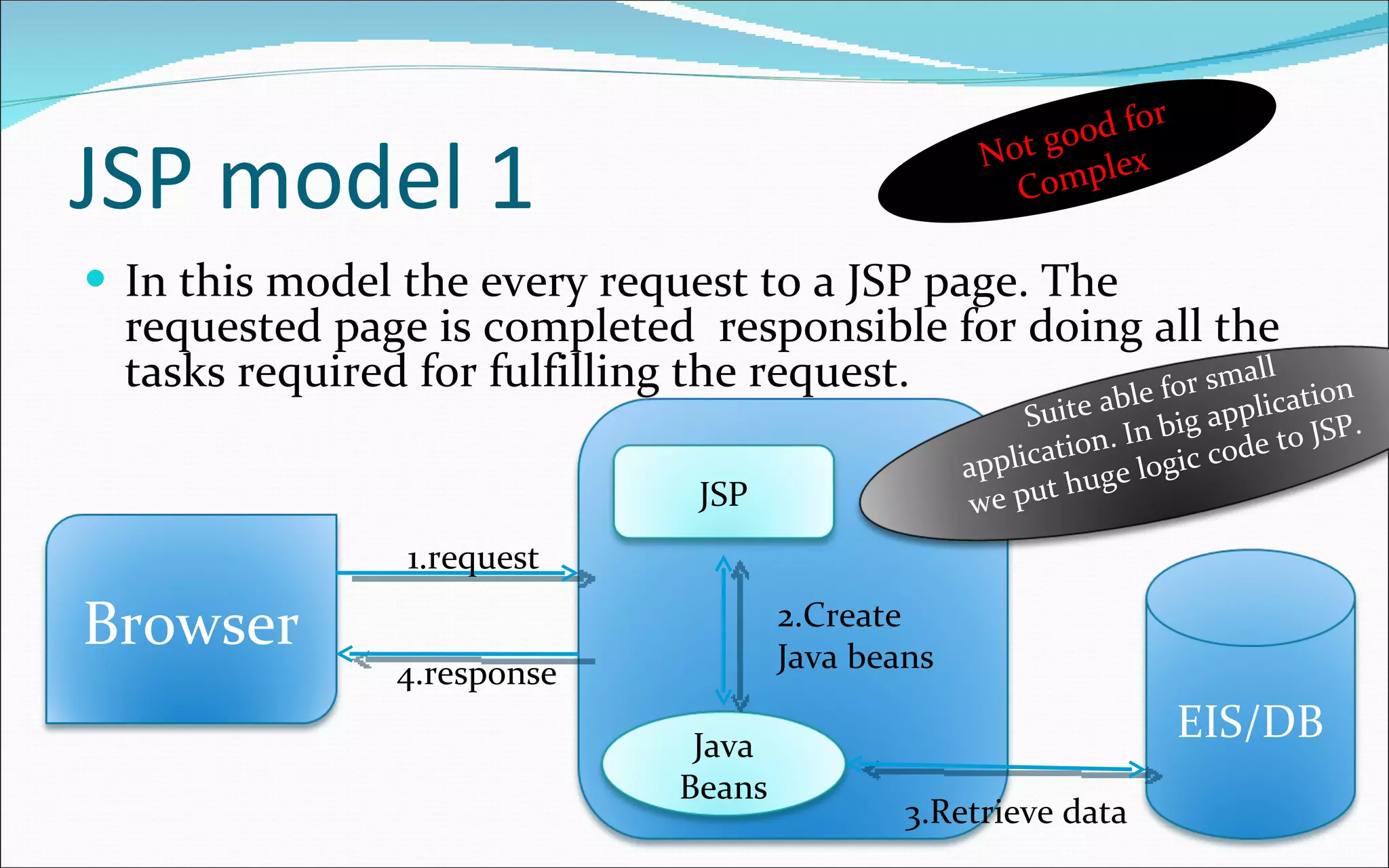 JSP model 1 In this model the every request to a JSP page. The requested page is completed  responsible for doing all the tasks required for fulfilling the request. 1.request 4.response 2.Create Java beans 3.Retrieve data Not good for Complex EIS/DB Browser JSP Java Beans Suite able for small application. In big application we put huge logic code to JSP. 