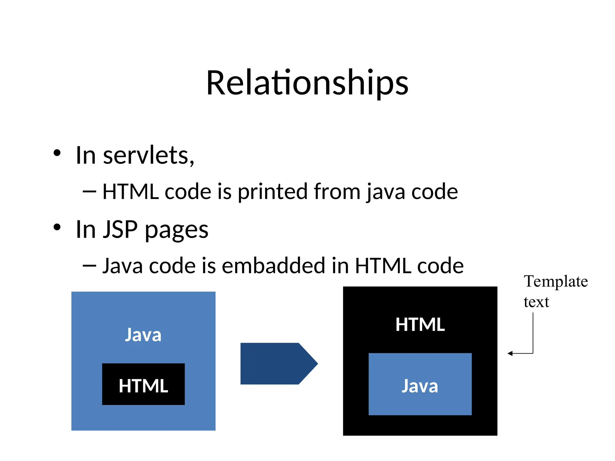 Relationships
• In servlets,
– HTML code is printed from java code
• In JSP pages
– Java code is embadded in HTML code
Java
HTML
Java
HTML
Template
text
 