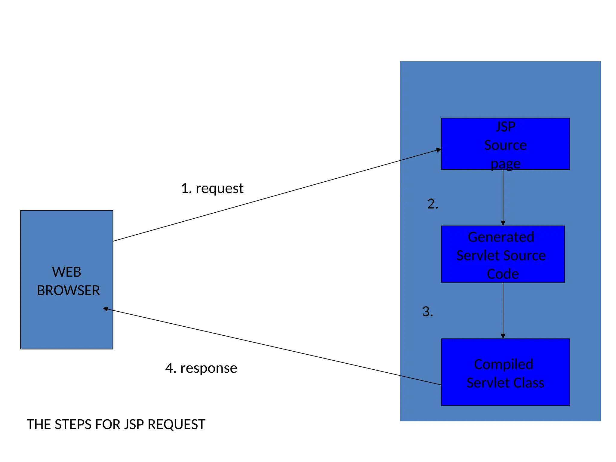 WEB
BROWSER
JSP
Source
page
Generated
Servlet Source
Code
Compiled
Servlet Class
1. request
4. response
THE STEPS FOR JSP REQUEST
2.
3.
 