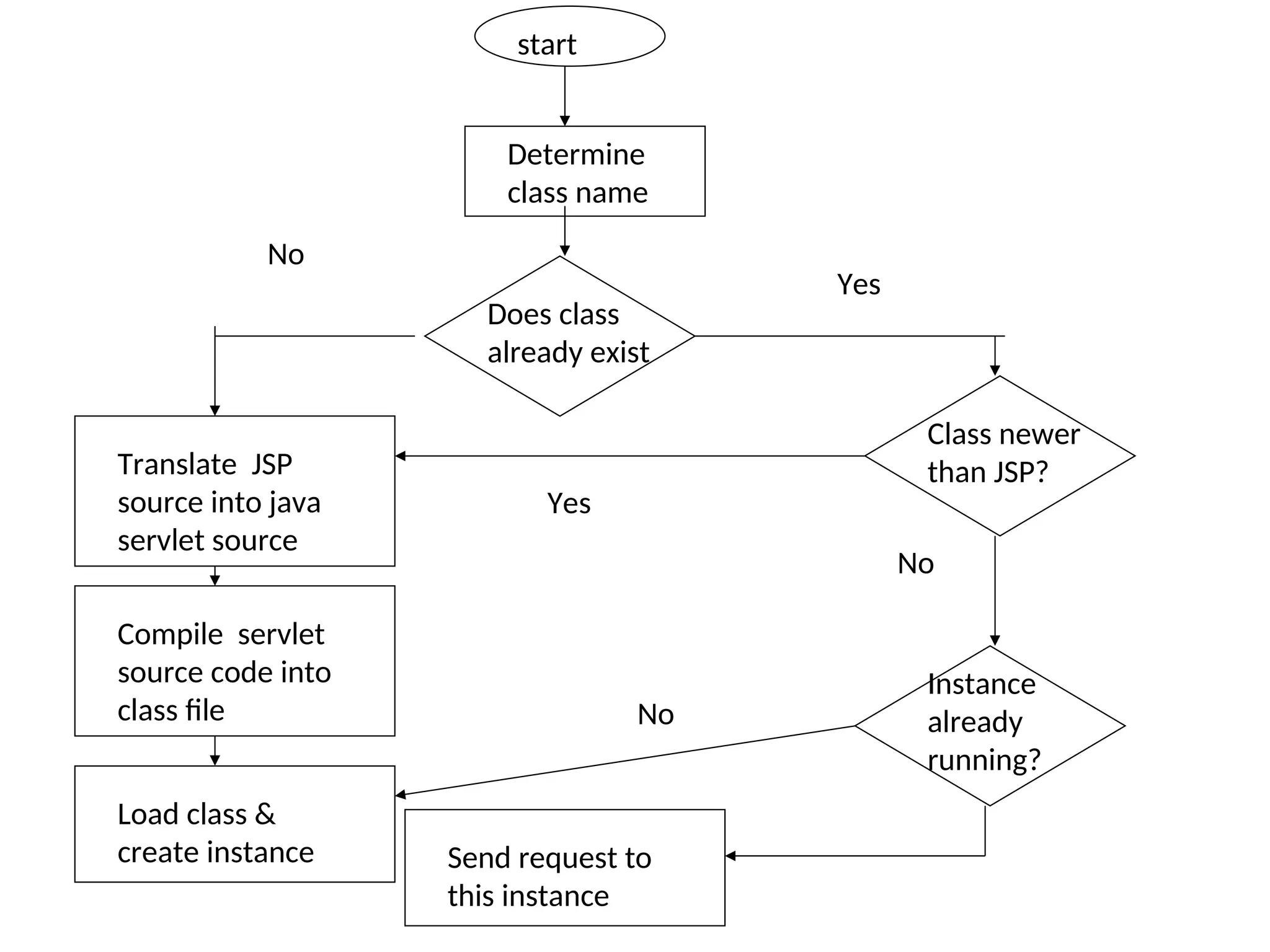 start
Determine
class name
Does class
already exist
Translate JSP
source into java
servlet source
Compile servlet
source code into
class file
Load class &
create instance Send request to
this instance
No
Yes
Class newer
than JSP?
Instance
already
running?
No
No
Yes
 