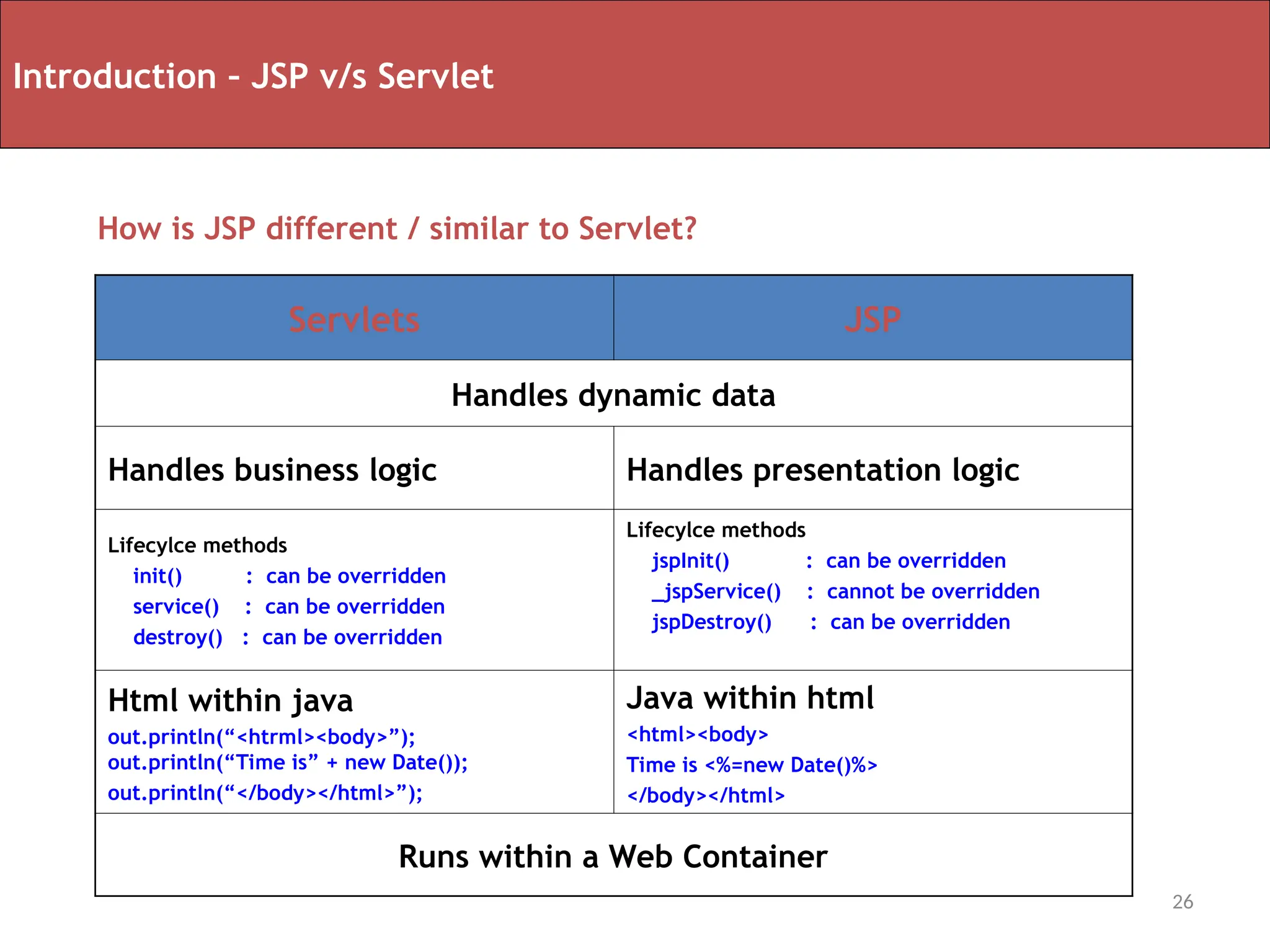 Servlets JSP
Handles dynamic data
Handles business logic Handles presentation logic
Lifecylce methods
init() : can be overridden
service() : can be overridden
destroy() : can be overridden
Lifecylce methods
jspInit() : can be overridden
_jspService() : cannot be overridden
jspDestroy() : can be overridden
Html within java
out.println(“<htrml><body>”);
out.println(“Time is” + new Date());
out.println(“</body></html>”);
Java within html
<html><body>
Time is <%=new Date()%>
</body></html>
Runs within a Web Container
26
Introduction – JSP v/s Servlet
How is JSP different / similar to Servlet?
 
