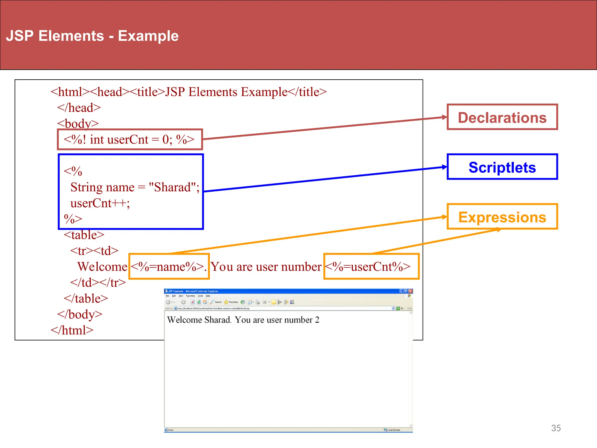 35
JSP Elements - Example
<html><head><title>JSP Elements Example</title>
</head>
<body>
<%! int userCnt = 0; %>
<%
String name = "Sharad";
userCnt++;
%>
<table>
<tr><td>
Welcome <%=name%>. You are user number <%=userCnt%>
</td></tr>
</table>
</body>
</html>
Expressions
Declarations
Scriptlets
 