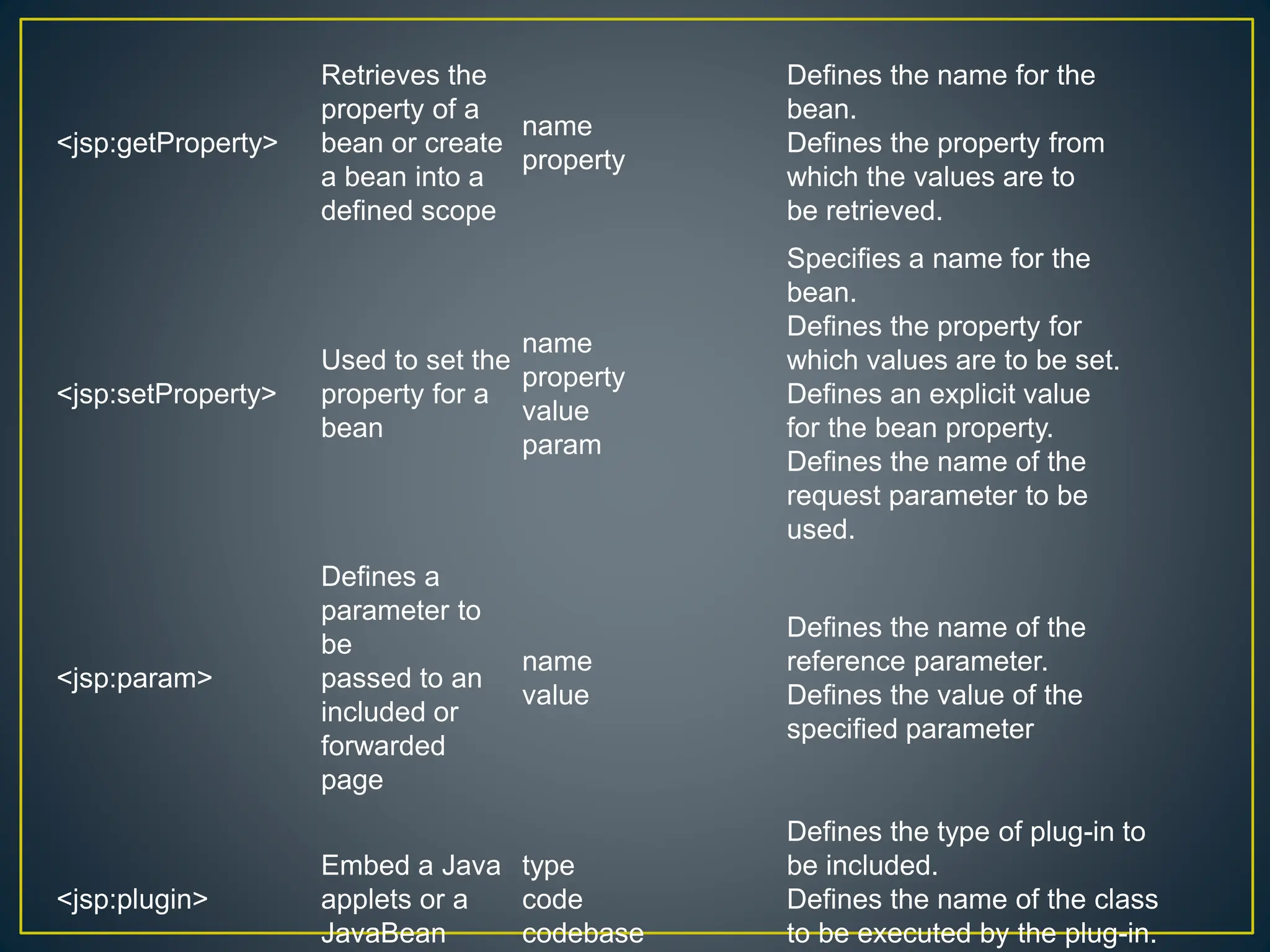<jsp:getProperty> Retrieves the property of a bean or create a bean into a defined scope name property Defines the name for the bean. Defines the property from which the values are to be retrieved. <jsp:setProperty> Used to set the property for a bean name property value param Specifies a name for the bean. Defines the property for which values are to be set. Defines an explicit value for the bean property. Defines the name of the request parameter to be used. <jsp:param> Defines a parameter to be passed to an included or forwarded page name value Defines the name of the reference parameter. Defines the value of the specified parameter <jsp:plugin> Embed a Java applets or a JavaBean type code codebase Defines the type of plug-in to be included. Defines the name of the class to be executed by the plug-in. 