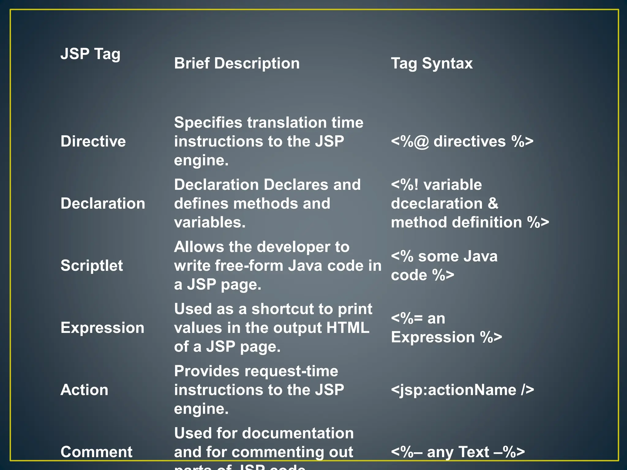 JSP Tag Brief Description Tag Syntax Directive Specifies translation time instructions to the JSP engine. <%@ directives %> Declaration Declaration Declares and defines methods and variables. <%! variable dceclaration & method definition %> Scriptlet Allows the developer to write free-form Java code in a JSP page. <% some Java code %> Expression Used as a shortcut to print values in the output HTML of a JSP page. <%= an Expression %> Action Provides request-time instructions to the JSP engine. <jsp:actionName /> Comment Used for documentation and for commenting out <%– any Text –%> 