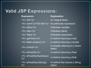 Expression Explanation
<%= 500 %> An integral literal
<%= anInt*3.5/100-500 %> An arithmetic expression
<%= aBool %> A Boolean variable
<%= false %> A Boolean literal
<%= !false %> A Boolean expression
<%= getChar() %> A method returning a char
<%= Math.random() %> A method returning a double
<%= aVector %>
A variable referring to a Vector
object
<%= aFloatObj %> A method returning a float
<%= aFloatObj.floatValue()
%>
A method returning a float
<%= aFloatObj.toString()
%>
A method that returns a String
object
 