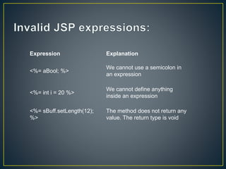 Expression Explanation
<%= aBool; %>
We cannot use a semicolon in
an expression
<%= int i = 20 %>
We cannot define anything
inside an expression
<%= sBuff.setLength(12);
%>
The method does not return any
value. The return type is void
 