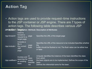 • Action tags are used to provide request–time instructions
to the JSP container or JSP engine. There are 7 types of
action tags. The following table describes various JSP
action tags:
JSP Action Description Attribute Description of Attributes
<jsp:forward>
Used to
forward a
request to a
target page
page Specifies the URL of the target page
<jsp:include>
Includes a
file in
the current
JSP
page
page
flush
Specifies the URL of the resource to be included.Specifies whether
the
buffer should be flushed or not. The flush value can be either true
or false
<jsp:useBean>
Invokes and
searches for
an existing
bean.
id
class
scope
beanNa
me
Uniquely identifies the instance of the bean.Identifies the class
from which
the bean objects are to be implemented. Defines the scope of the
bean.
Defines the referential name for the bean.
 
