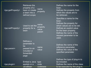 <jsp:getProperty>
Retrieves the
property of a
bean or create
a bean into a
defined scope
name
property
Defines the name for the
bean.
Defines the property from
which the values are to
be retrieved.
<jsp:setProperty>
Used to set the
property for a
bean
name
property
value
param
Specifies a name for the
bean.
Defines the property for
which values are to be set.
Defines an explicit value
for the bean property.
Defines the name of the
request parameter to be
used.
<jsp:param>
Defines a
parameter to
be
passed to an
included or
forwarded
page
name
value
Defines the name of the
reference parameter.
Defines the value of the
specified parameter
<jsp:plugin>
Embed a Java
applets or a
JavaBean
type
code
codebase
Defines the type of plug-in to
be included.
Defines the name of the class
to be executed by the plug-in.
 