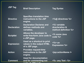 JSP Tag
Brief Description Tag Syntax
Directive
Specifies translation time
instructions to the JSP
engine.
<%@ directives %>
Declaration
Declaration Declares and
defines methods and
variables.
<%! variable
dceclaration &
method definition %>
Scriptlet
Allows the developer to
write free-form Java code in
a JSP page.
<% some Java
code %>
Expression
Used as a shortcut to print
values in the output HTML
of a JSP page.
<%= an
Expression %>
Action
Provides request-time
instructions to the JSP
engine.
<jsp:actionName />
Comment
Used for documentation
and for commenting out <%– any Text –%>
 