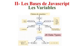 II- Les Bases de Javascript
Les Variables
Chaines de caractères ‘ ‘
 