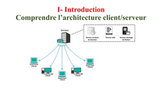I- Introduction
Comprendre l’architecture client/serveur
 