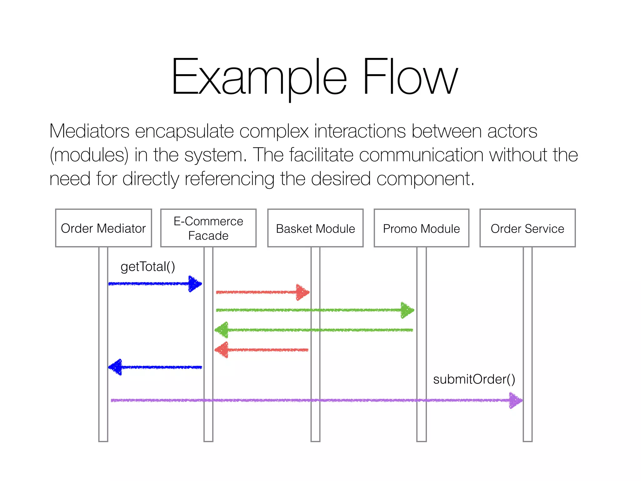 Example Flow Mediators encapsulate complex interactions between actors (modules) in the system. The facilitate communication without the need for directly referencing the desired component. Order Mediator E-Commerce Facade Basket Module Promo Module Order Service getTotal() submitOrder() 