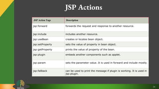 Jsp basic | PPTX