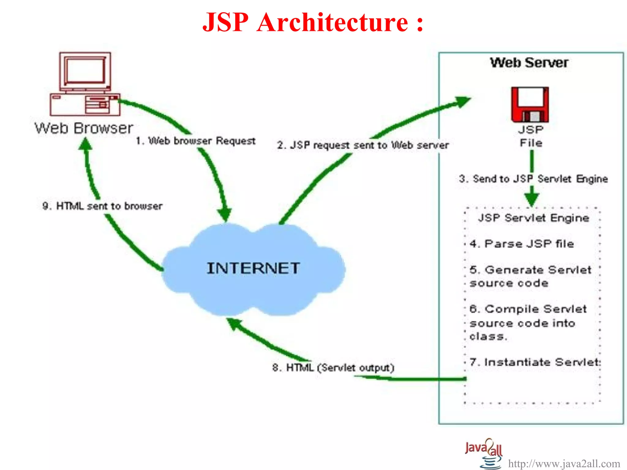 JSP Architecture :




                     http://www.java2all.com
 