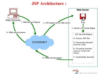 JSP Architecture :




                     http://www.java2all.com
 