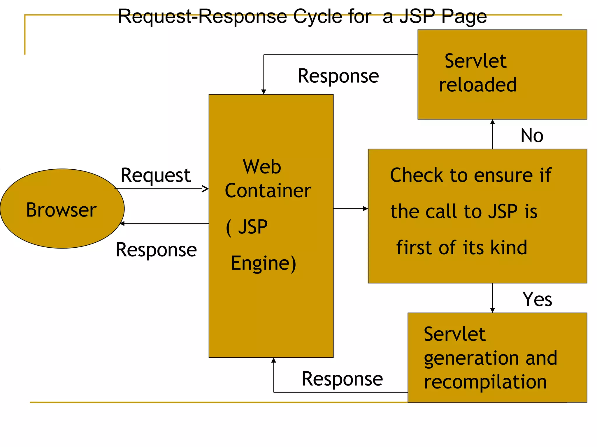 Request-Response Cycle for a JSP Page
Browser
Web
Container
( JSP
Engine)
Yes
No
Response
Response
Check to ensure if
the call to JSP is
first of its kind
Servlet
generation and
recompilation
Servlet
reloaded
Request
Response
 