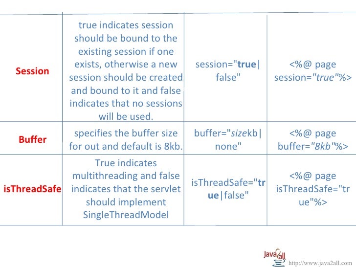 How to implement singlethreadmodel in jsp