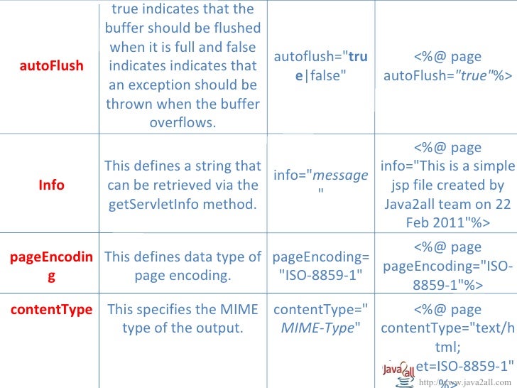 How to implement singlethreadmodel in jsp