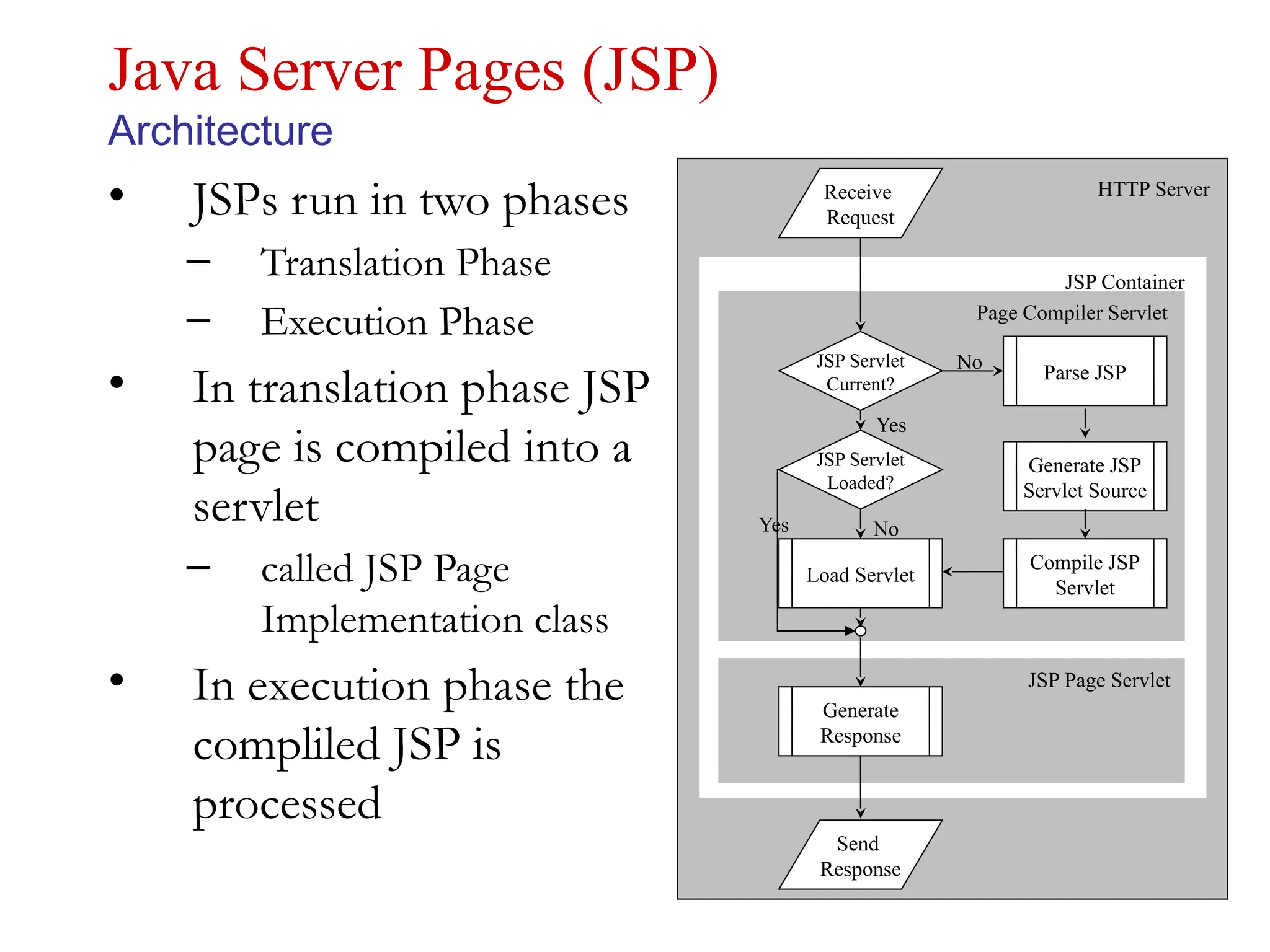 • JSPs run in two phases
– Translation Phase
– Execution Phase
• In translation phase JSP
page is compiled into a
servlet
– called JSP Page
Implementation class
• In execution phase the
compliled JSP is
processed
Java Server Pages (JSP)
Architecture
Send
Response
Receive
Request
Load Servlet
Compile JSP
Servlet
Generate JSP
Servlet Source
Parse JSP
JSP Servlet
Current?
JSP Servlet
Loaded?
Generate
Response
Yes
No
No
Yes
HTTP Server
JSP Container
Page Compiler Servlet
JSP Page Servlet
 