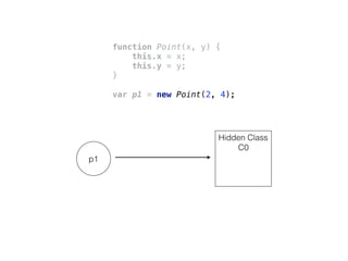 function Point(x, y) { 
this.x = x; 
this.y = y; 
} 
 
var p1 = new Point(2, 4);
p1
Hidden Class
C0
 