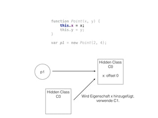 function Point(x, y) { 
this.x = x; 
this.y = y; 
} 
 
var p1 = new Point(2, 4);
p1
Hidden Class
C0
x: offset 0
Hidden Class
C0 Wird Eigenschaft x hinzugefügt,
verwende C1.
 