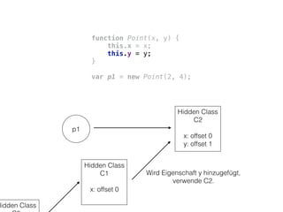 Hidden Class
C1
x: offset 0
function Point(x, y) { 
this.x = x; 
this.y = y; 
} 
 
var p1 = new Point(2, 4);
p1
Hidden Class
C2
x: offset 0
y: offset 1
Hidden Class
Wird Eigenschaft y hinzugefügt,
verwende C2.
 