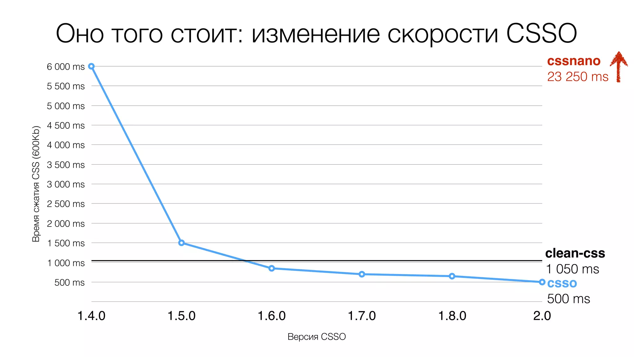 ВремясжатияCSS(600Kb)
500 ms
1 000 ms
1 500 ms
2 000 ms
2 500 ms
3 000 ms
3 500 ms
4 000 ms
4 500 ms
5 000 ms
5 500 ms
6 000 ms
Версия CSSO
1.4.0 1.5.0 1.6.0 1.7.0 1.8.0 2.0
1 050 ms
clean-css
Оно того стоит: изменение скорости CSSO
csso
500 ms
cssnano
23 250 ms
 