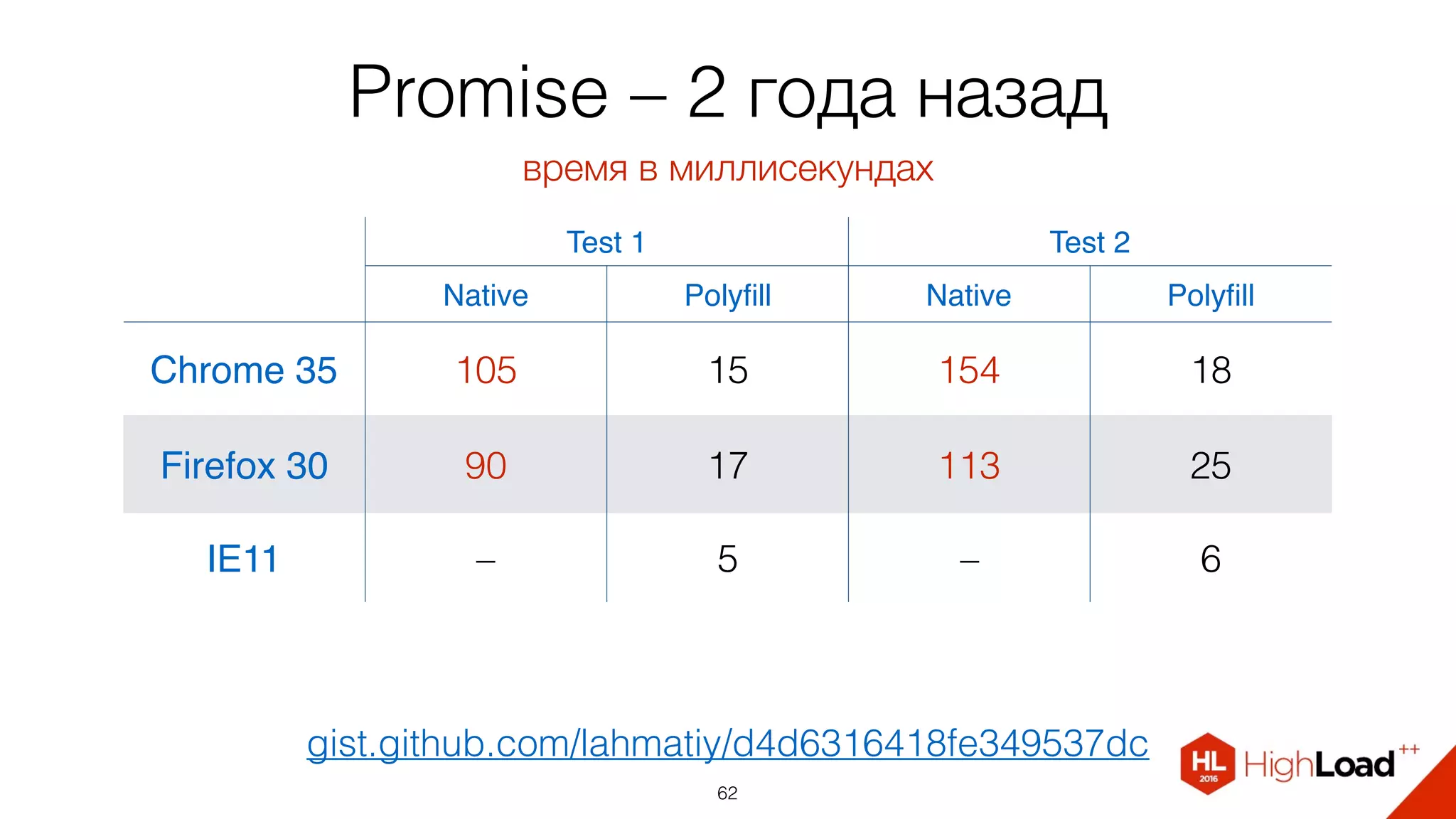 Promise – 2 года назад
62
gist.github.com/lahmatiy/d4d6316418fe349537dc
Test 1 Test 2
Native Polyﬁll Native Polyﬁll
Chrome 35 105 15 154 18
Firefox 30 90 17 113 25
IE11 – 5 – 6
время в миллисекундах
 