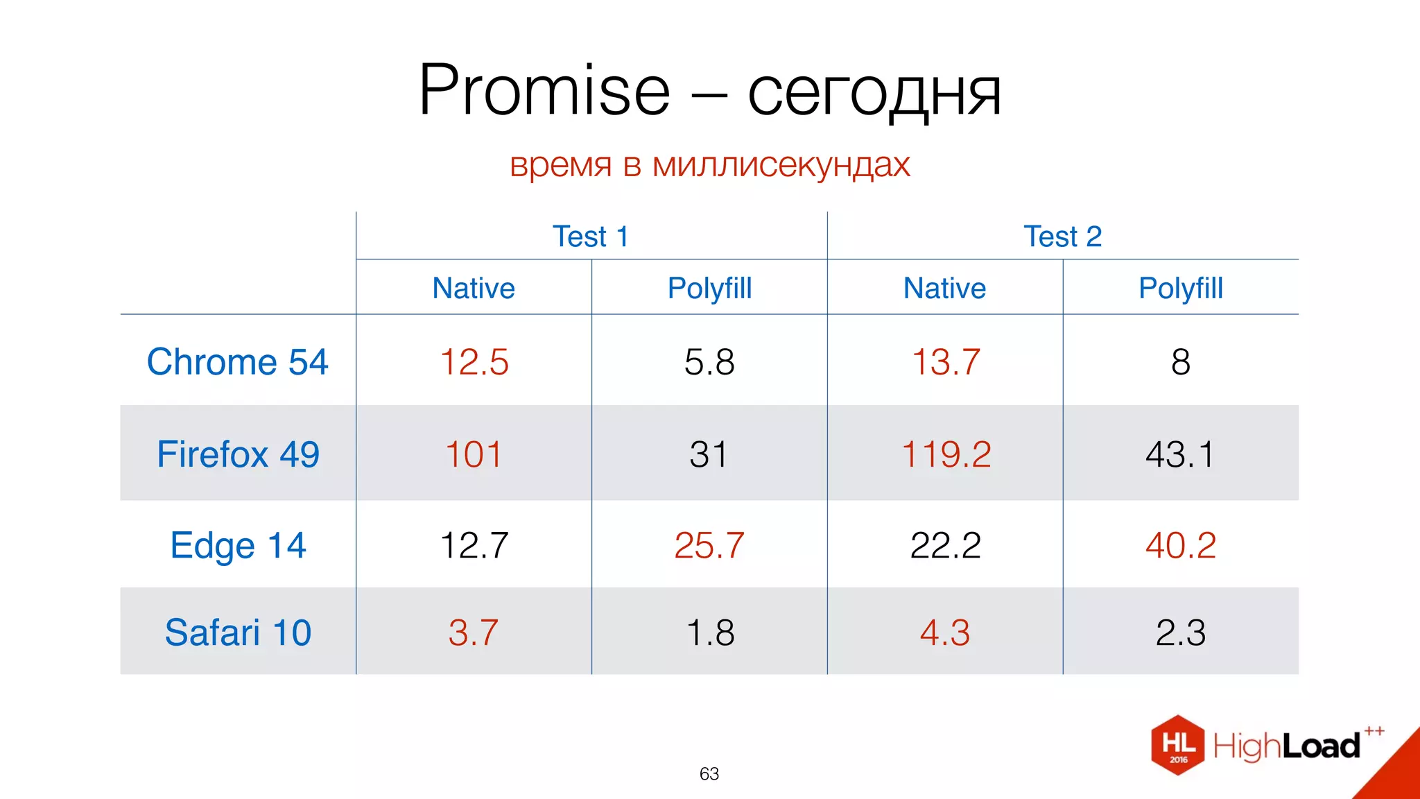 Promise – сегодня
63
Test 1 Test 2
Native Polyﬁll Native Polyﬁll
Chrome 54 12.5 5.8 13.7 8
Firefox 49 101 31 119.2 43.1
Edge 14 12.7 25.7 22.2 40.2
Safari 10 3.7 1.8 4.3 2.3
время в миллисекундах
 
