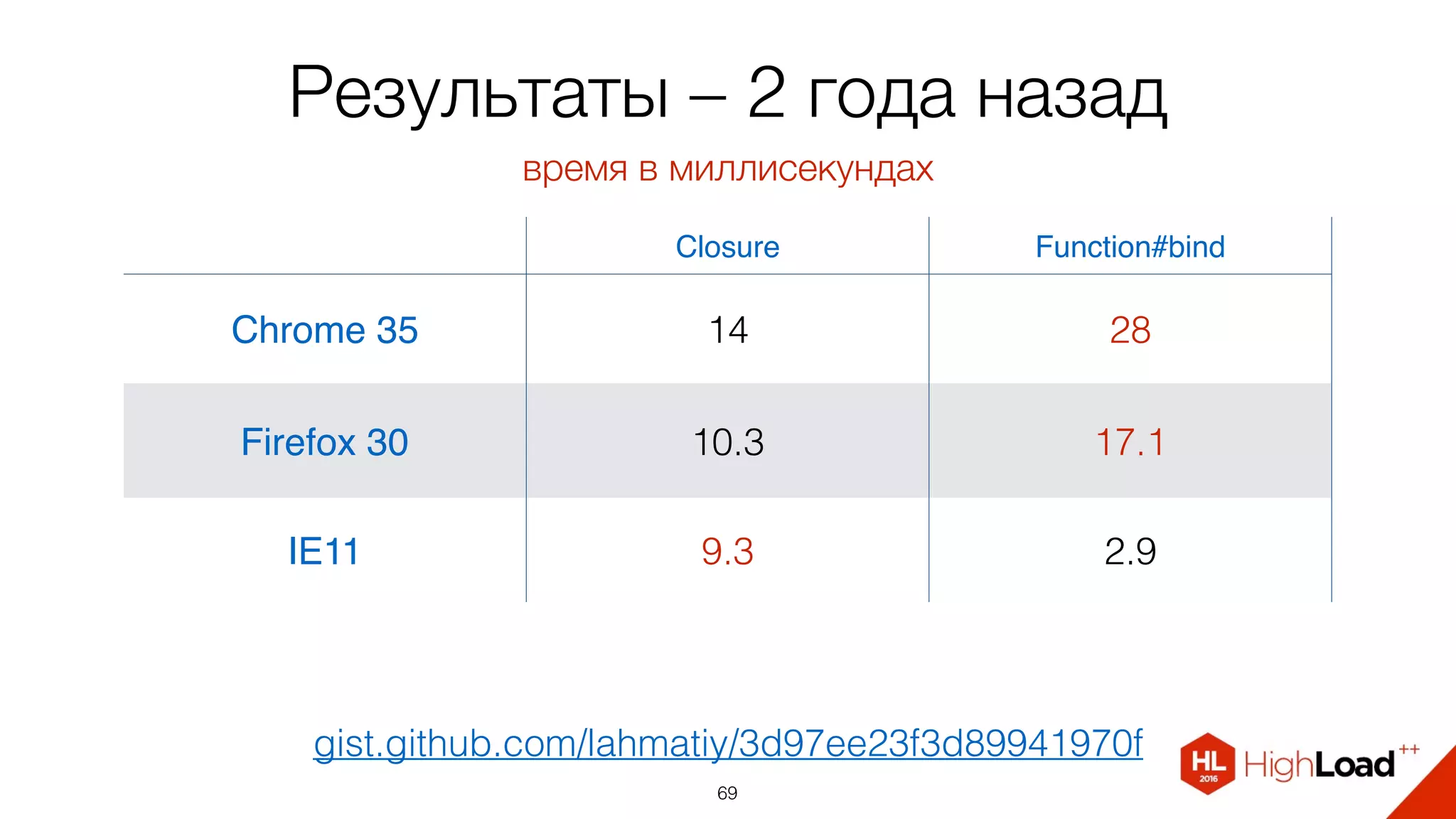 Результаты – 2 года назад
69
gist.github.com/lahmatiy/3d97ee23f3d89941970f
Closure Function#bind
Chrome 35 14 28
Firefox 30 10.3 17.1
IE11 9.3 2.9
время в миллисекундах
 