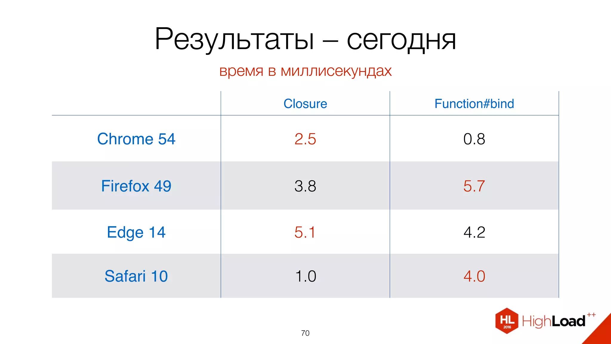 Результаты – сегодня
70
Closure Function#bind
Chrome 54 2.5 0.8
Firefox 49 3.8 5.7
Edge 14 5.1 4.2
Safari 10 1.0 4.0
время в миллисекундах
 