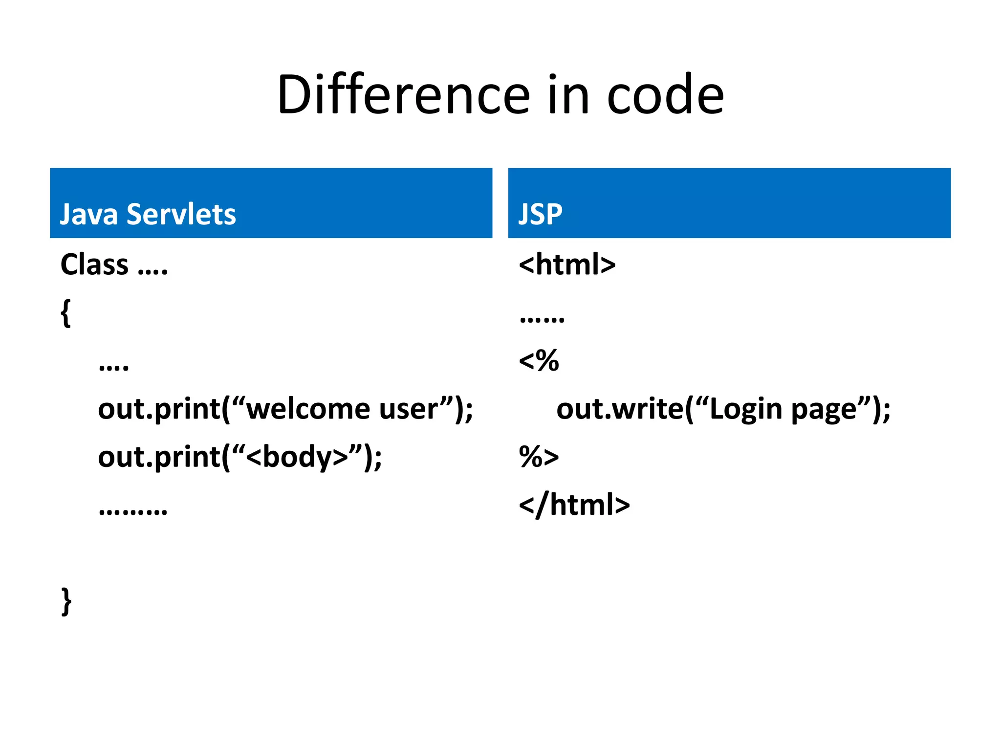Difference in code Java Servlets JSP Class …. <html> { …… …. <% out.print(“welcome user”); out.write(“Login page”); out.print(“<body>”); %> ……… </html> } 