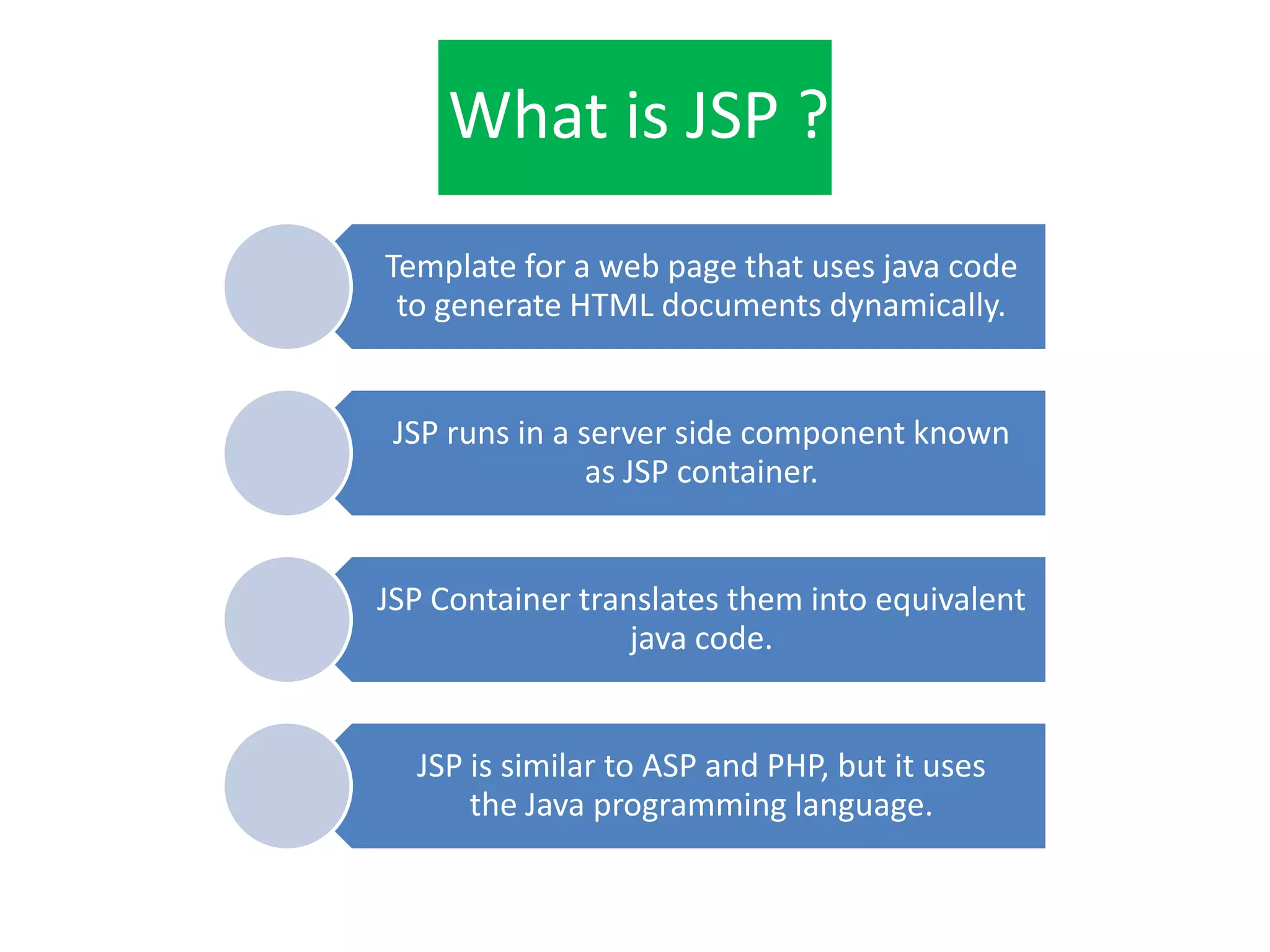 What is JSP ? Template for a web page that uses java code to generate HTML documents dynamically. JSP runs in a server side component known as JSP container. JSP Container translates them into equivalent java code. JSP is similar to ASP and PHP, but it uses the Java programming language. 