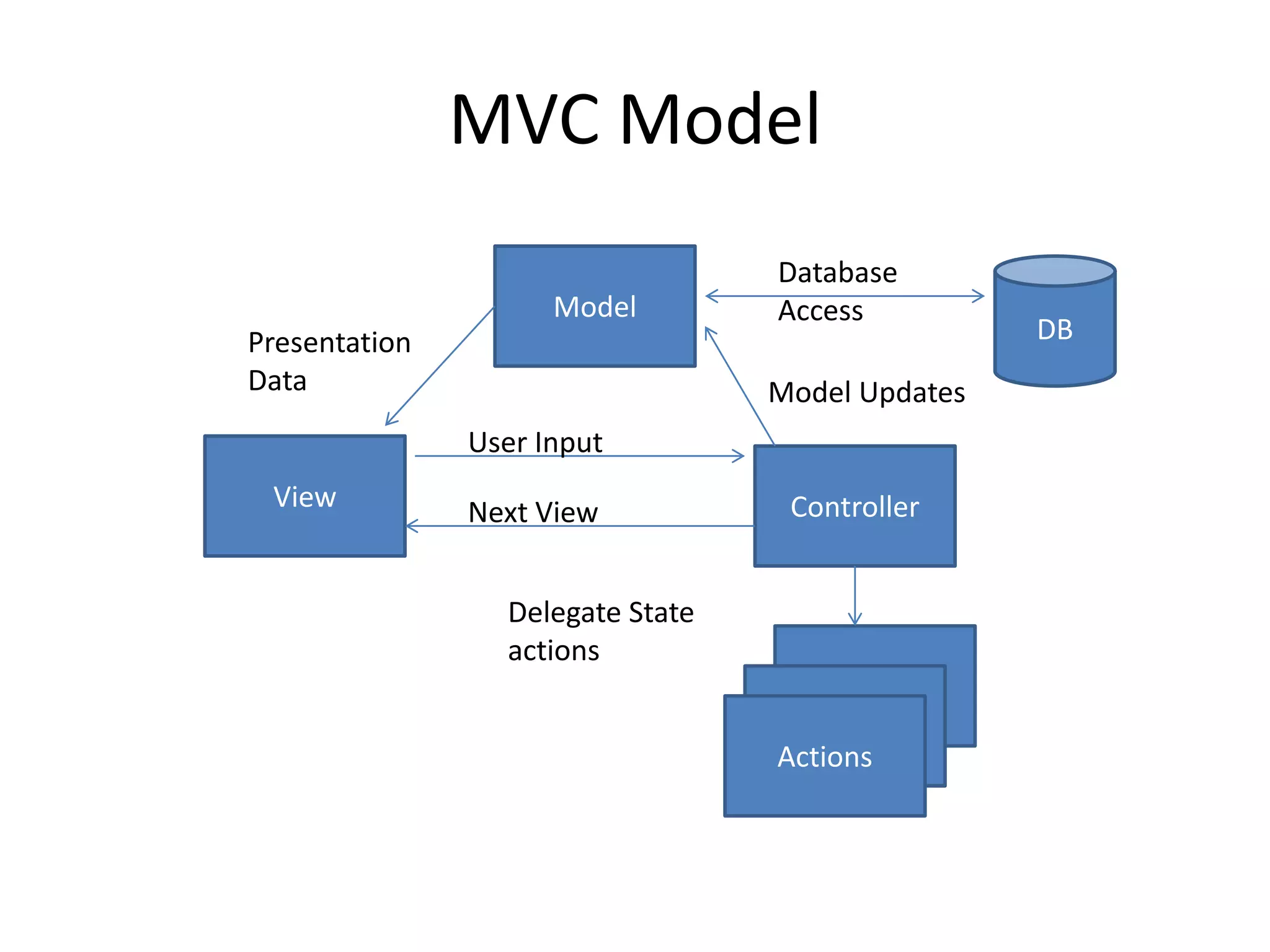 MVC Model Database Model Access Presentation DB Data Model Updates User Input View Next View Controller Delegate State actions Actions 