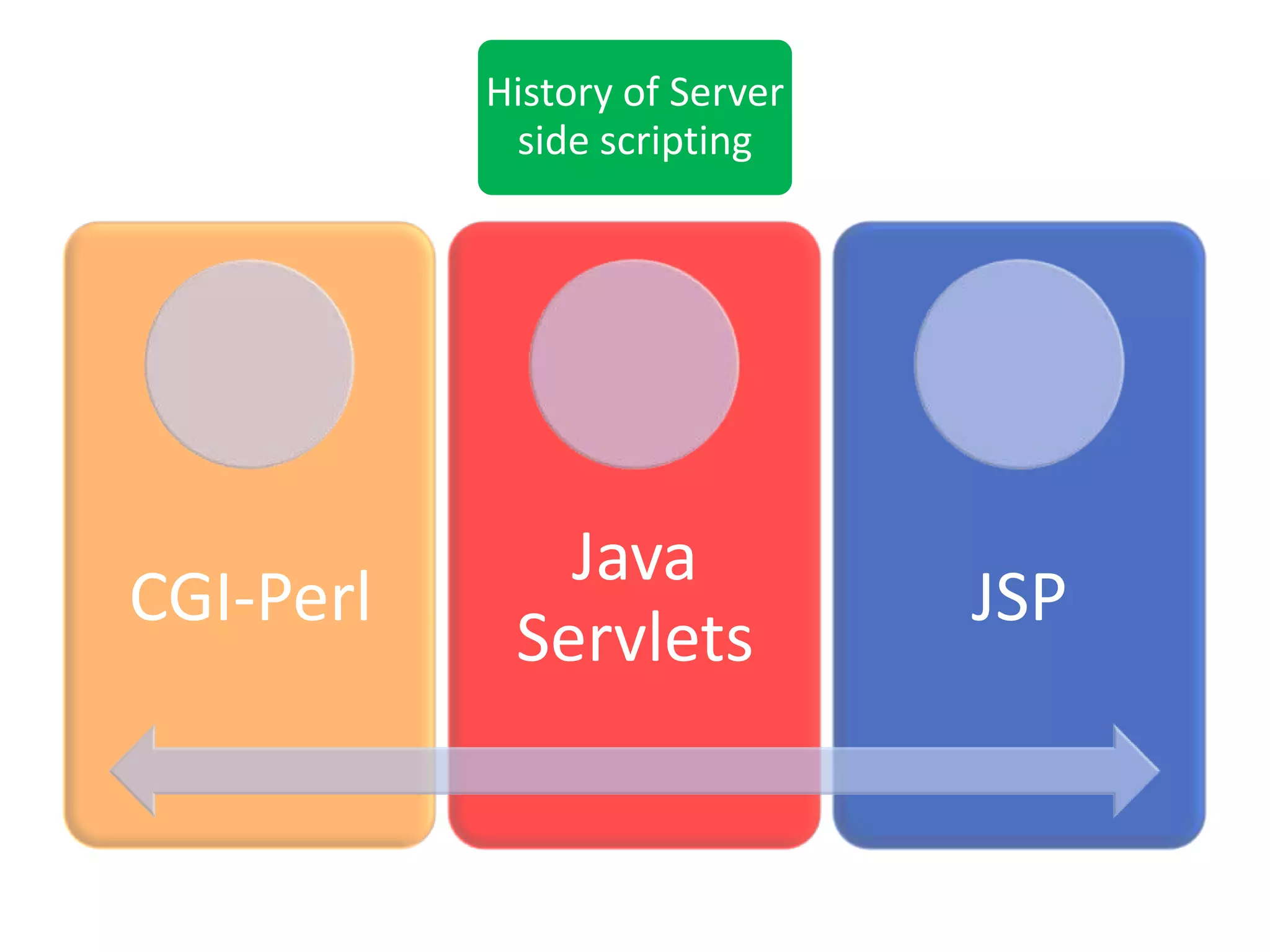 History of Server side scripting Java CGI-Perl JSP Servlets 
