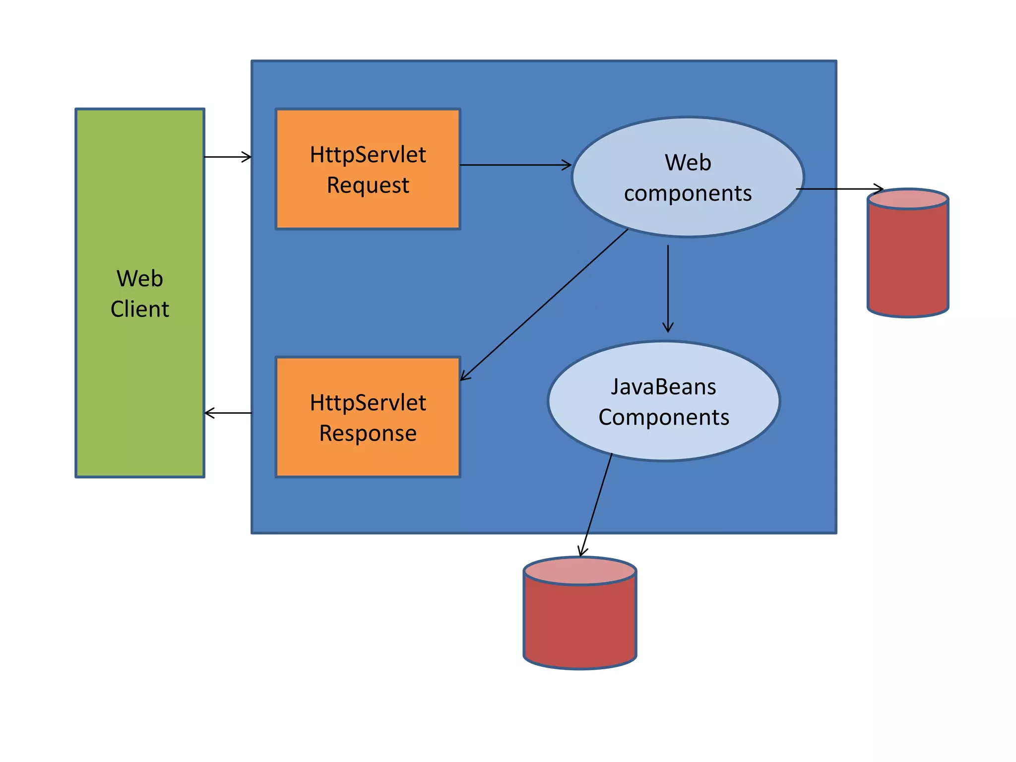 HttpServlet Web Request components Web Client JavaBeans HttpServlet Components Response 