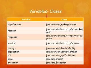 Variables- Clases
Variable Clase
pageContext javax.servlet.jsp.PageContext
request
javax.servlet.http.HttpServletReq
uest
response
javax.servlet.http.HttpServletRes
ponse
session javax.servlet.http.HttpSession
config javax.servlet.ServletConfig
application javax.servlet.ServletContext
out javax.servlet.jsp.JspWriter
page java.lang.Object
exception java.lang.Exception
 