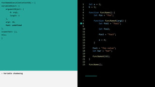 1 let a = 2;
2 b = 1;
3
4 function funcName() {
5 let foo = "foo";
6
7 function funcNameA(arg1) {
8 let foo1 = "foo1";
9
10 let foo2;
11
12 foo3 = "foo3";
13
14 a = 4;
15 }
16
17 foo1 = "foo value";
18 let bar = "bar";
19
20 funcNameA(10);
21 }
22
23 funcName();
funcNameAExecutionContextObj = {
variableObject: {
argumentObject: {
0: arg1,
length: 1
},
arg1: 10,
foo1: undefined
},
scopechain: [],
this:
}
> Variable shadowing
 
