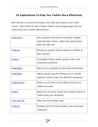 How To Twitter Effectively

10 Applications To Help You Twitter More Effectively
Now that we’ve covered the basics, let’s add some spices to our main
course. We’ll finish off with 10 basic Twitter wide-ranging apps that can
really boost your Twitter effectiveness…

TwAnswers

Ask a question and have it answered straight
away through Twitter, rather than going some
place like Ask.com

Twazzup

Shows you quickly what’s popular on Twitter at
that moment

Twendz

Immediate Twitter search engine, with word
clouds and keywords

TweetBeep

Alerts you to updates on keywords and phrases

TweetDeck

Highly popular app that allows you to visually
organize Twitter users into different categories.

TweetVolume

Allows you to find out how often keywords on
Twitter are used

Twilert

Sends you an email, every time someone sends a
Tweet using your keywords

Twits Like Me

Helps you find related users

Twitority

Powerful tool for finding Twitter users that have
“authority”

Page
14

 