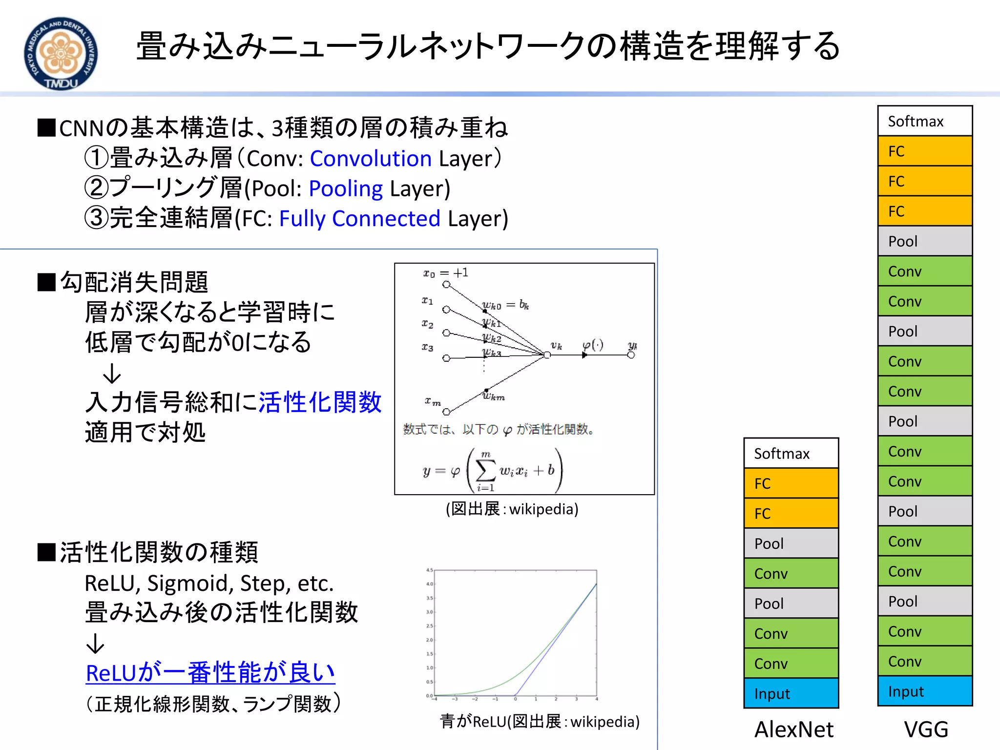 畳み込みニューラルネットワークの構造を理解する
Softmax
FC
FC
Pool
Conv
Pool
Conv
Conv
Input
Softmax
FC
FC
FC
Pool
Conv
Conv
Pool
Conv
Conv
Pool
Conv
Conv
Pool
Conv
Conv
Pool
Conv
Conv
Input
AlexNet VGG
■CNNの基本構造は、3種類の層の積み重ね
①畳み込み層（Conv: Convolution Layer）
②プーリング層(Pool: Pooling Layer)
③完全連結層(FC: Fully Connected Layer)
■勾配消失問題
層が深くなると学習時に
低層で勾配が0になる
↓
入力信号総和に活性化関数
適用で対処
■活性化関数の種類
ReLU, Sigmoid, Step, etc.
畳み込み後の活性化関数
↓
ReLUが一番性能が良い
（正規化線形関数、ランプ関数）
青がReLU(図出展：wikipedia)
(図出展：wikipedia)
 