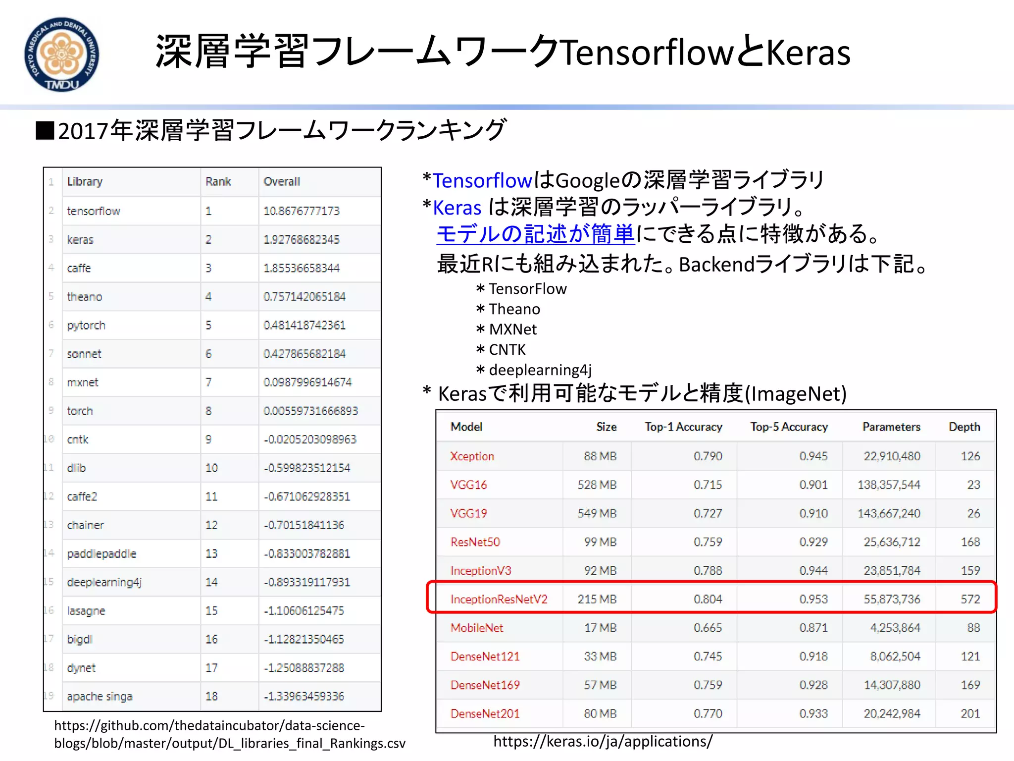 深層学習フレームワークTensorflowとKeras
■2017年深層学習フレームワークランキング
https://github.com/thedataincubator/data-science-
blogs/blob/master/output/DL_libraries_final_Rankings.csv
*TensorflowはGoogleの深層学習ライブラリ
*Keras は深層学習のラッパーライブラリ。
モデルの記述が簡単にできる点に特徴がある。
最近Rにも組み込まれた。Backendライブラリは下記。
＊TensorFlow
＊Theano
＊MXNet
＊CNTK
＊deeplearning4j
* Kerasで利用可能なモデルと精度(ImageNet)
https://keras.io/ja/applications/
 