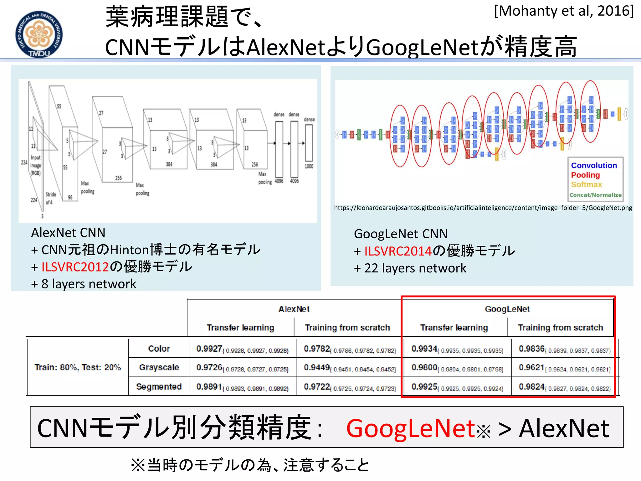 葉病理課題で、
CNNモデルはAlexNetよりGoogLeNetが精度高
CNNモデル別分類精度： GoogLeNet※ > AlexNet
[Mohanty et al, 2016]
AlexNet CNN
+ CNN元祖のHinton博士の有名モデル
+ ILSVRC2012の優勝モデル
+ 8 layers network
GoogLeNet CNN
+ ILSVRC2014の優勝モデル
+ 22 layers network
https://leonardoaraujosantos.gitbooks.io/artificialinteligence/content/image_folder_5/GoogleNet.png
※当時のモデルの為、注意すること
 