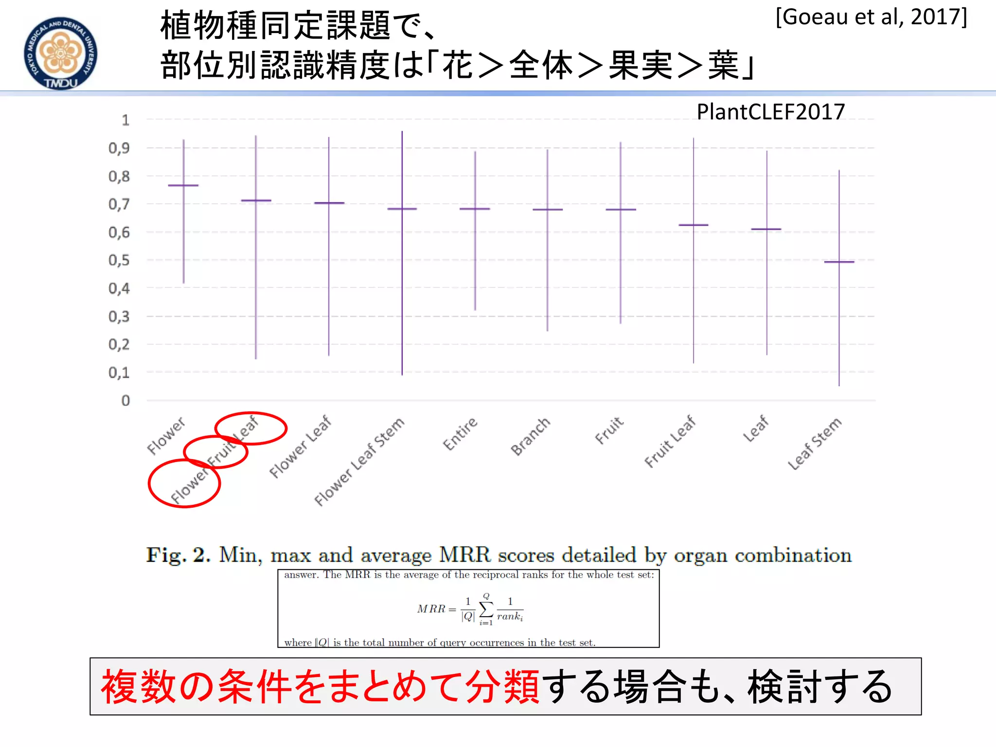 植物種同定課題で、
部位別認識精度は「花＞全体＞果実＞葉」
[Goeau et al, 2017]
PlantCLEF2017
複数の条件をまとめて分類する場合も、検討する
 