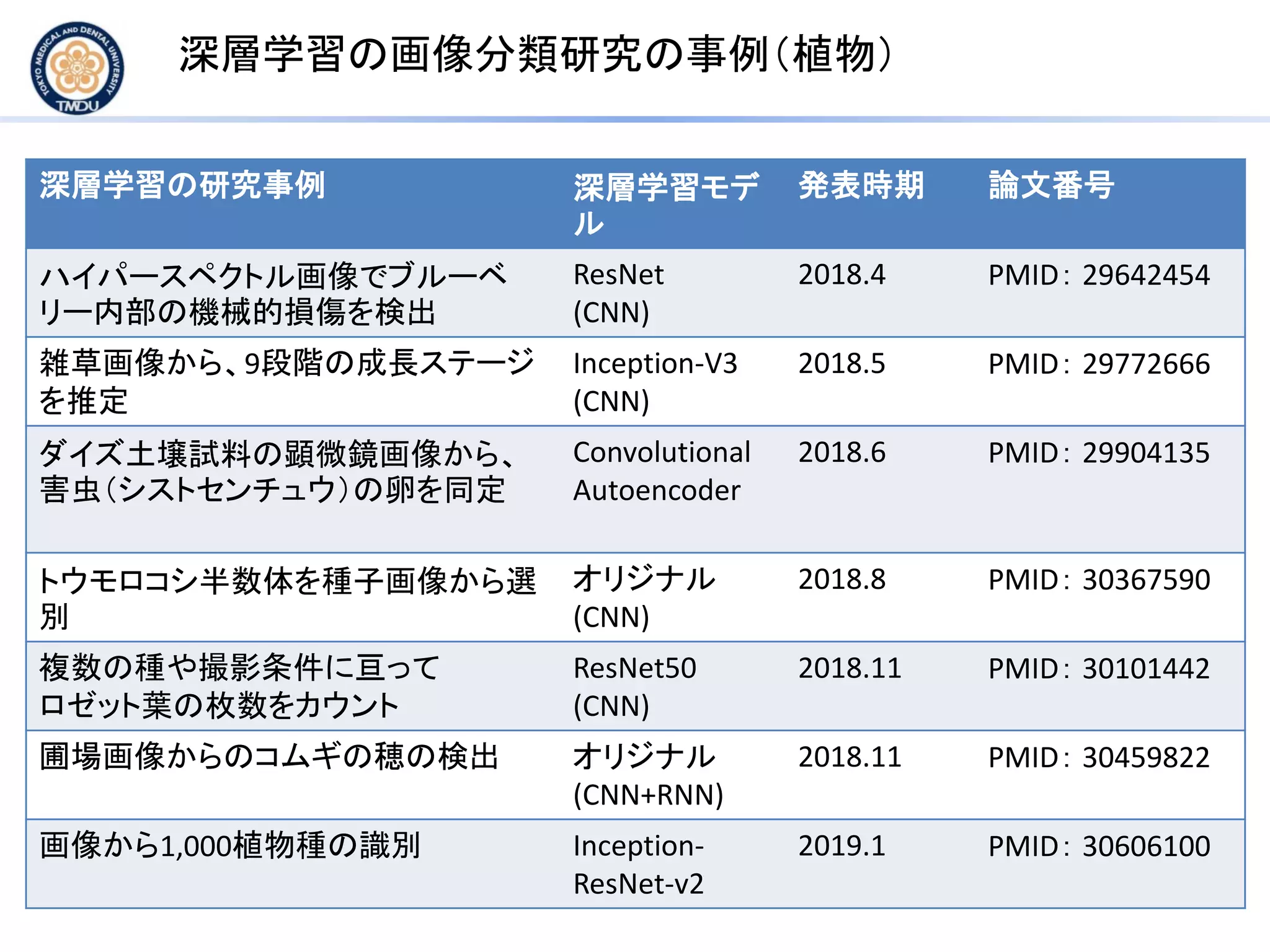 深層学習の画像分類研究の事例（植物）
深層学習の研究事例 深層学習モデ
ル
発表時期 論文番号
ハイパースペクトル画像でブルーベ
リー内部の機械的損傷を検出
ResNet
(CNN)
2018.4 PMID： 29642454
雑草画像から、9段階の成長ステージ
を推定
Inception-V3
(CNN)
2018.5 PMID： 29772666
ダイズ土壌試料の顕微鏡画像から、
害虫（シストセンチュウ）の卵を同定
Convolutional
Autoencoder
2018.6 PMID： 29904135
トウモロコシ半数体を種子画像から選
別
オリジナル
(CNN)
2018.8 PMID： 30367590
複数の種や撮影条件に亘って
ロゼット葉の枚数をカウント
ResNet50
(CNN)
2018.11 PMID： 30101442
圃場画像からのコムギの穂の検出 オリジナル
(CNN+RNN)
2018.11 PMID： 30459822
画像から1,000植物種の識別 Inception-
ResNet-v2
2019.1 PMID： 30606100
 
