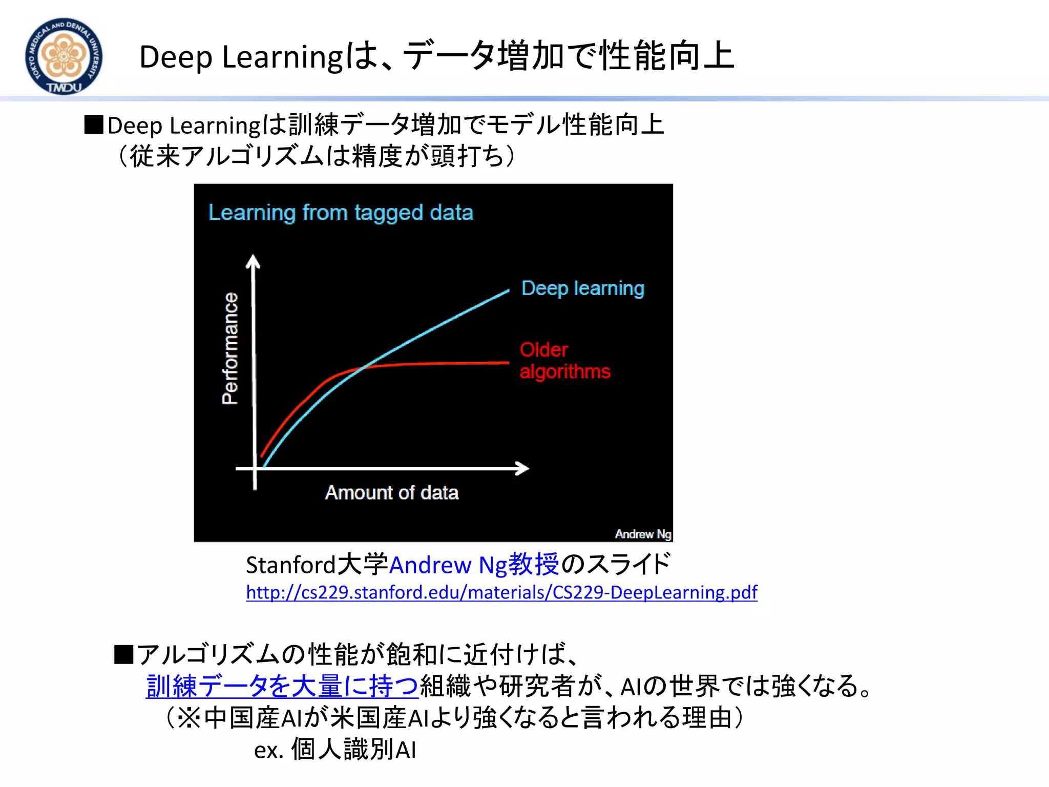 Deep Learningは、データ増加で性能向上
Stanford大学Andrew Ng教授のスライド
http://cs229.stanford.edu/materials/CS229-DeepLearning.pdf
■Deep Learningは訓練データ増加でモデル性能向上
（従来アルゴリズムは精度が頭打ち）
■アルゴリズムの性能が飽和に近付けば、
訓練データを大量に持つ組織や研究者が、AIの世界では強くなる。
（※中国産AIが米国産AIより強くなると言われる理由）
ex. 個人識別AI
 