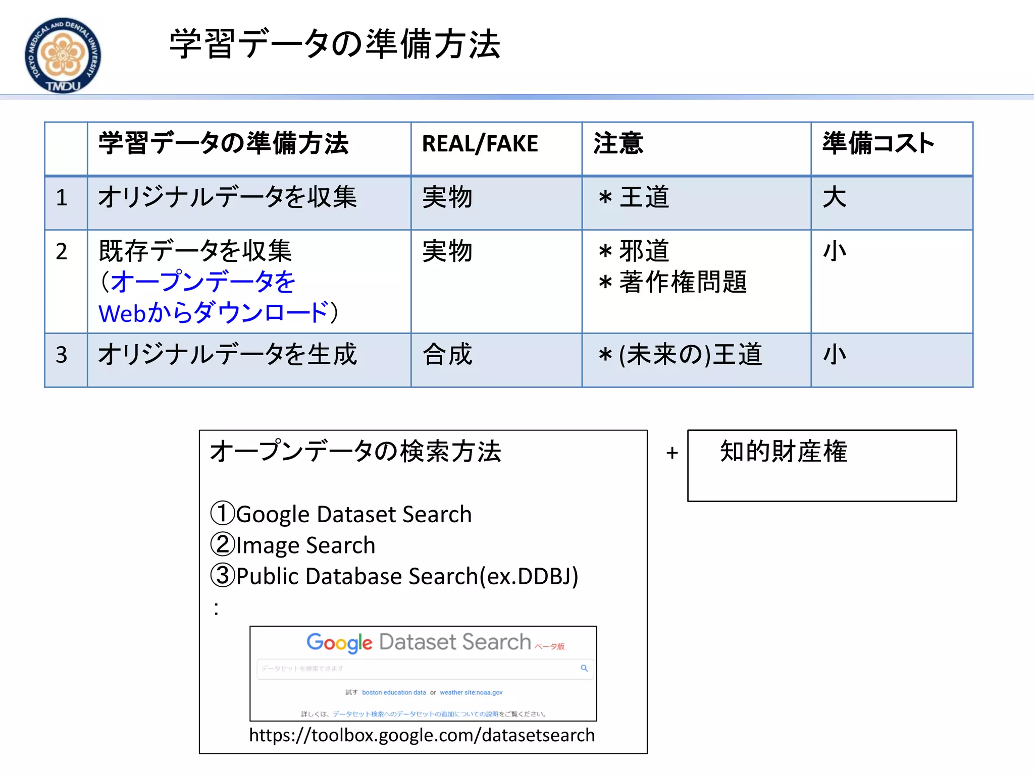 学習データの準備方法
学習データの準備方法 REAL/FAKE 注意 準備コスト
1 オリジナルデータを収集 実物 ＊王道 大
2 既存データを収集
（オープンデータを
Webからダウンロード）
実物 ＊邪道
＊著作権問題
小
3 オリジナルデータを生成 合成 ＊(未来の)王道 小
オープンデータの検索方法
①Google Dataset Search
②Image Search
③Public Database Search(ex.DDBJ)
：
+ 知的財産権
https://toolbox.google.com/datasetsearch
 